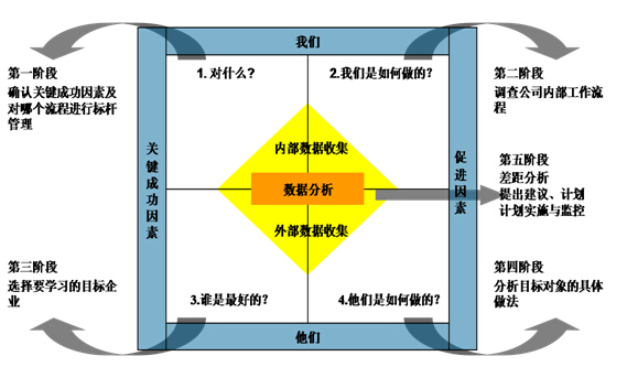 对标管理咨询