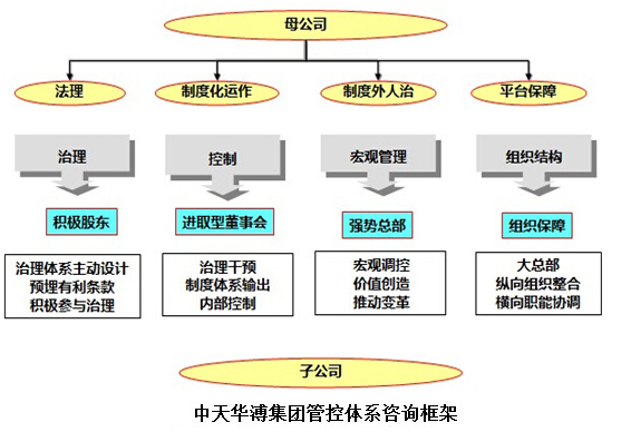 集团管控咨询