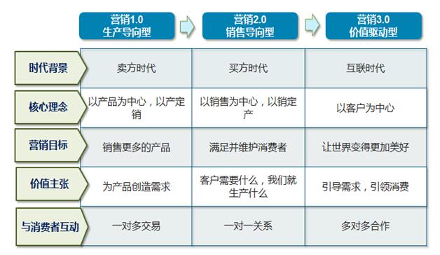 營銷理念