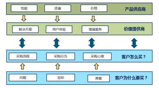 營銷模型