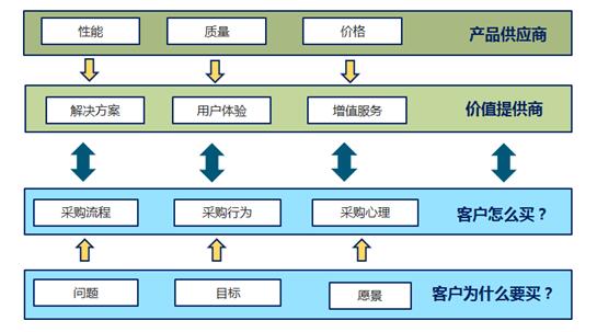 营销模型