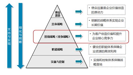 營銷戰(zhàn)略