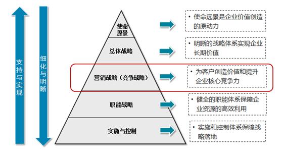 营销战略