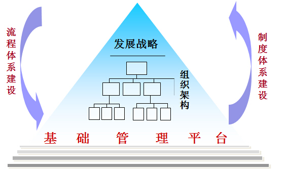 组织管理咨询